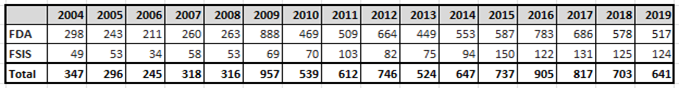 A TAG Analysis of 15 Years of Recall Events