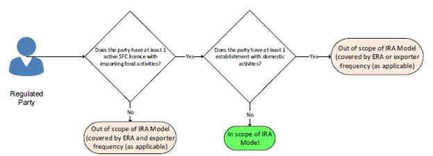 New CFIA Import Assessment Model Now in Effect