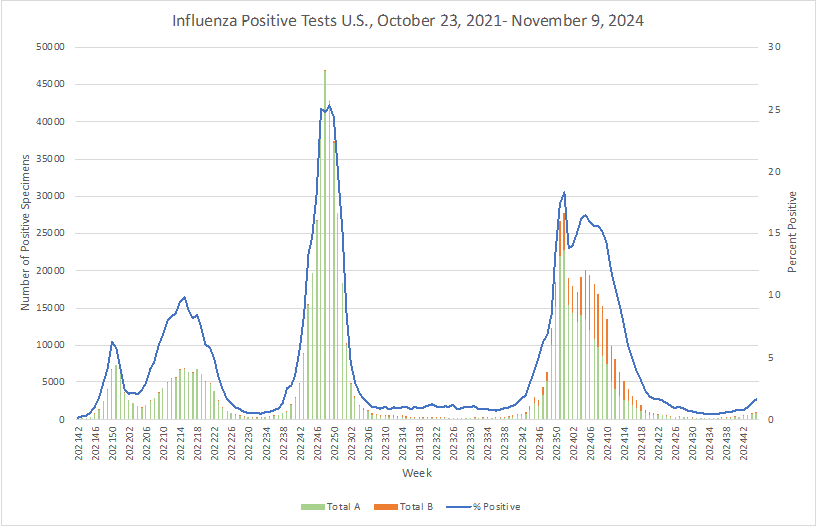 Flu Increasing in US and Around the Globe