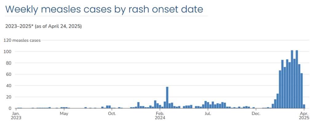 Measles on Verge of Becoming Endemic
