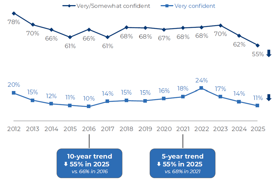 US Confidence Hits All-Time Low: What Food Manufacturers Can Do