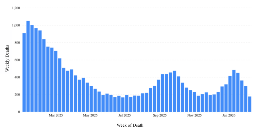 Flu Rates and Severity Still High Making Vaccination Beneficial