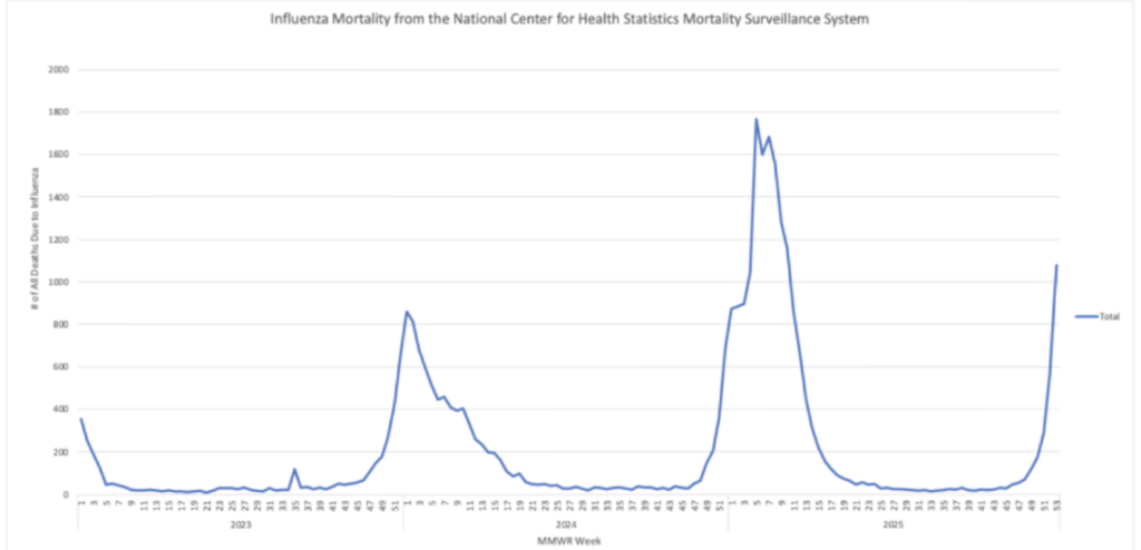 Flu Rates and Severity Still High Making Vaccination Beneficial
