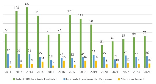CORE Report 2024: Produce Tops List and New Pathogen-Commodity Pair Identified