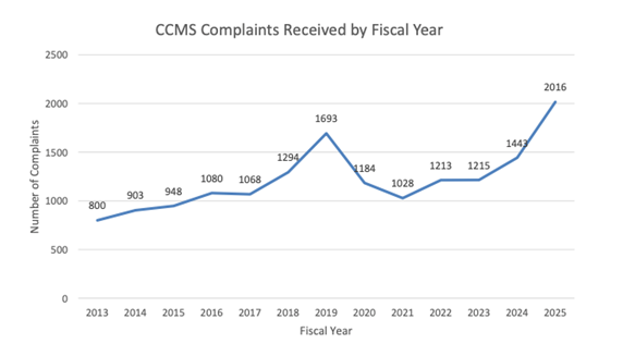 FSIS Consumer Complaints Spike to Highest Rate Recorded