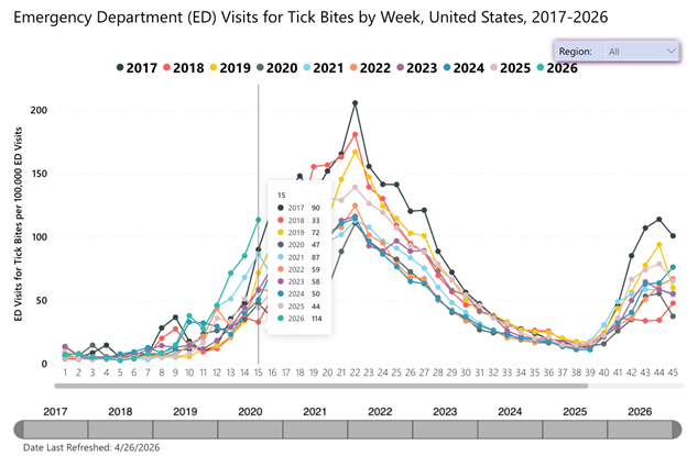 Tick Bites Reach New High, Portend Harsh Season