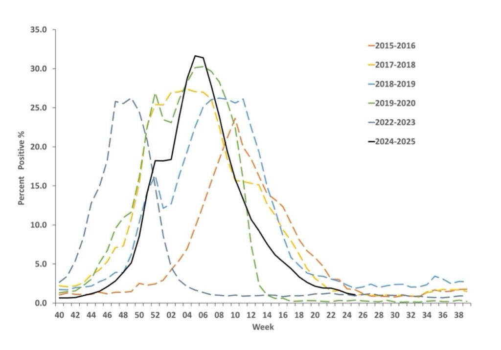 Out-of-Season Flu Outbreak Shows How Conditions Can Increase Potential