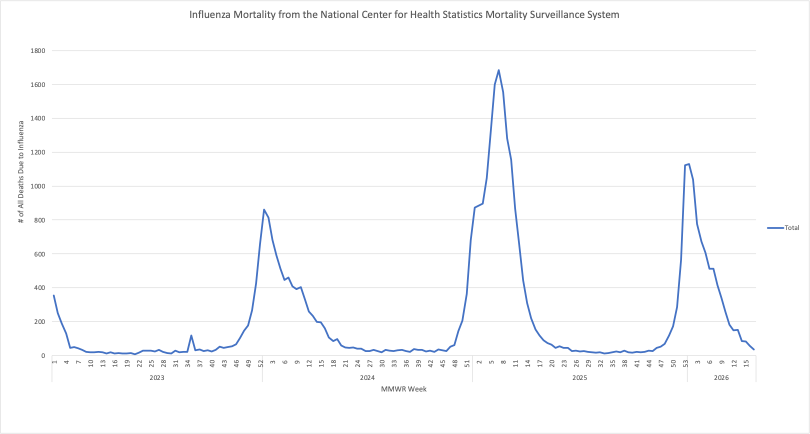 Out-of-Season Flu Outbreak Shows How Conditions Can Increase Potential