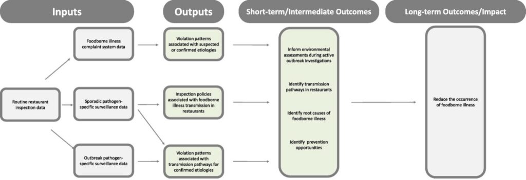 Linking Inspection Data with Outbreak Data Furthers Prevention